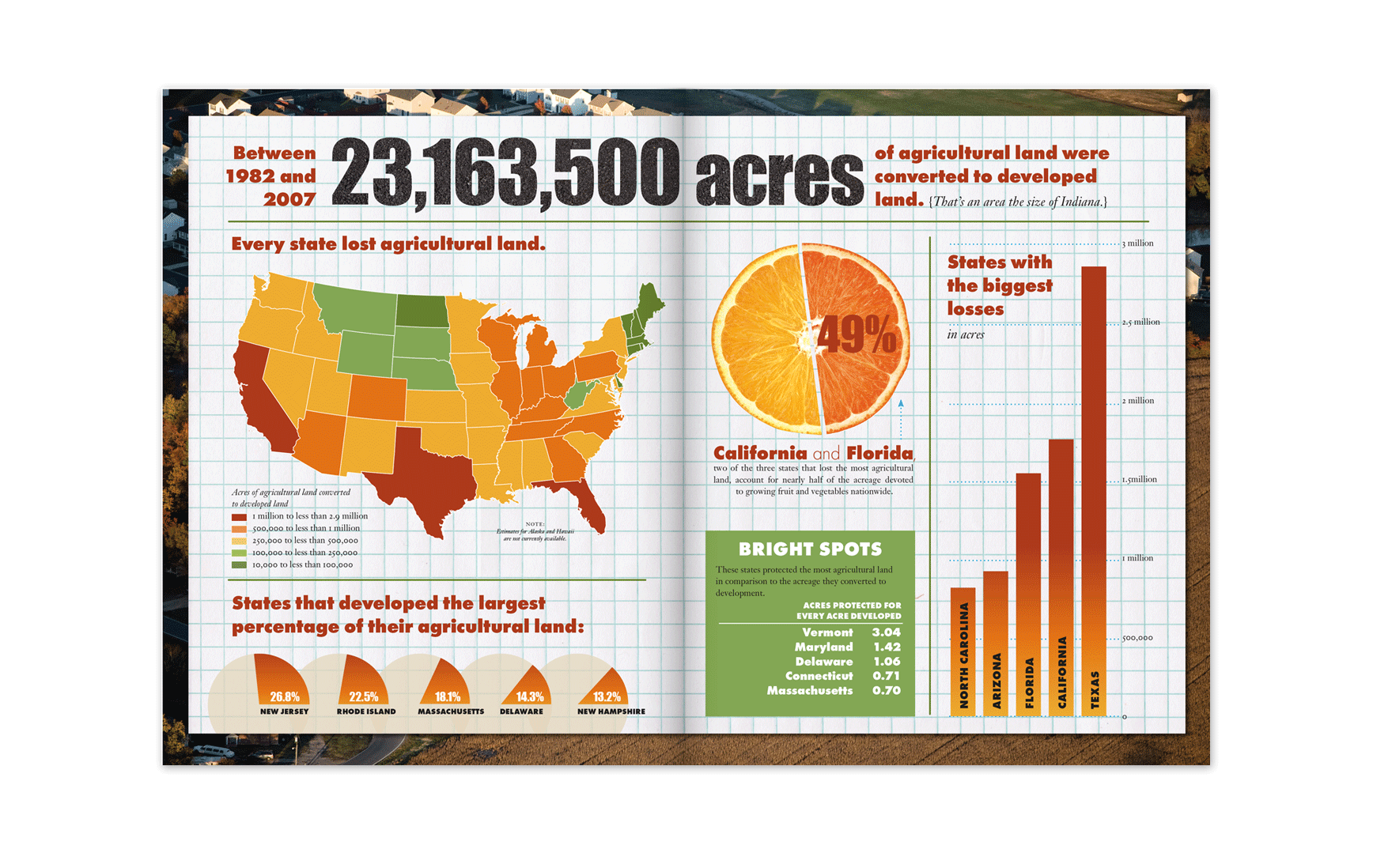 AFT // Farmland Loss Infographic